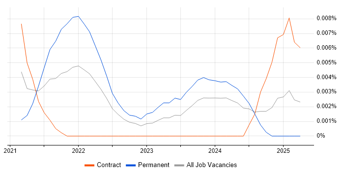 Pendo trend for jobs with Hybrid/Remote/WFH options
