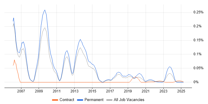 Penetration Test Consultant trend for jobs with Hybrid/Remote/WFH options
