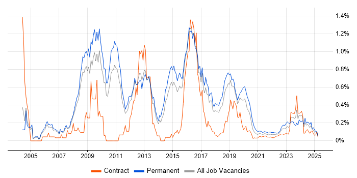 Penetration Tester trend for jobs with Hybrid/Remote/WFH options