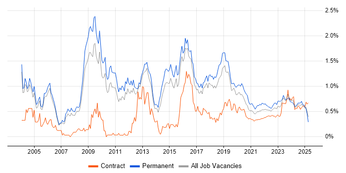Penetration Testing trend for jobs with Hybrid/Remote/WFH options