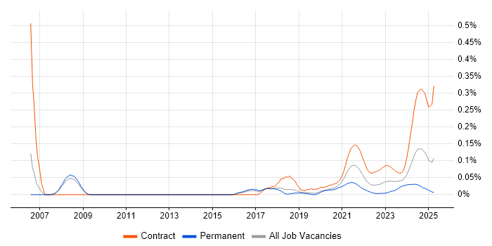 Pensions Analyst trend for jobs with Hybrid/Remote/WFH options Pensions Analyst trend for jobs with Hybrid/Remote/WFH options