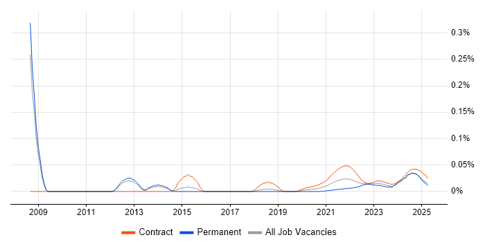 Pensions Project Manager trend for jobs with Hybrid/Remote/WFH options