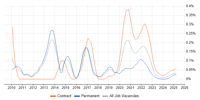 Pentaho trend for jobs with Hybrid/Remote/WFH options Pentaho trend for jobs with Hybrid/Remote/WFH options