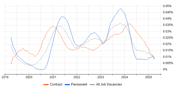 People Analytics trend for jobs with Hybrid/Remote/WFH options