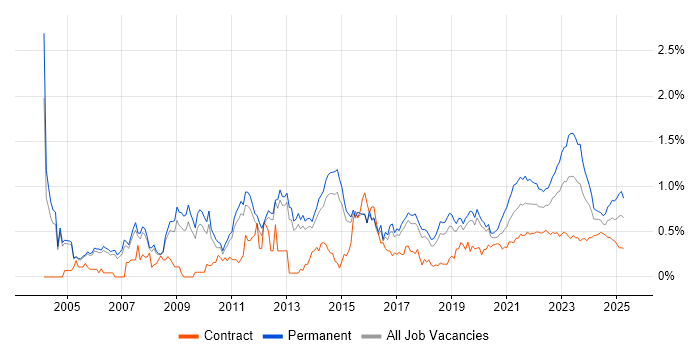 People Management trend for jobs with Hybrid/Remote/WFH options People Management trend for jobs with Hybrid/Remote/WFH options