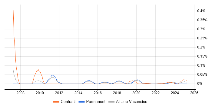 PeopleCode trend for jobs with Hybrid/Remote/WFH options