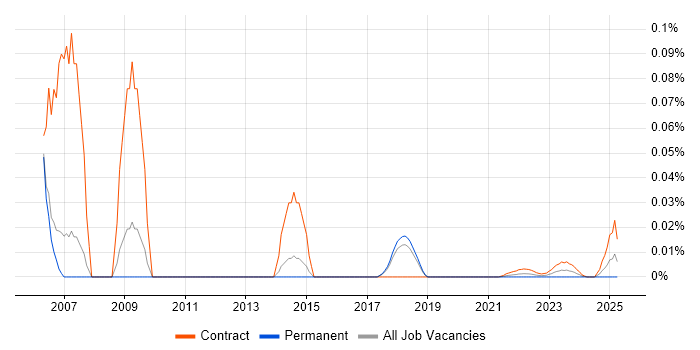 PeopleSoft Developer trend for jobs with Hybrid/Remote/WFH options