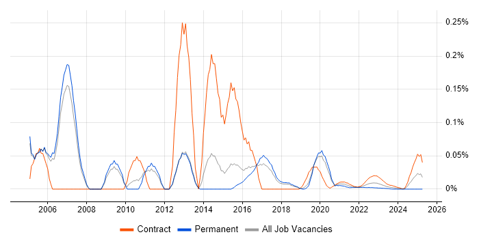 PeopleSoft Financials trend for jobs with Hybrid/Remote/WFH options PeopleSoft Financials trend for jobs with Hybrid/Remote/WFH options