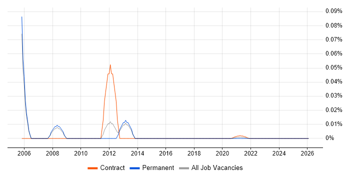 PeopleSoft Functional Analyst job vacancy trend for remote/hybrid roles