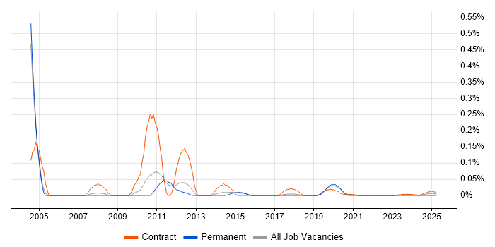 PeopleSoft Functional Consultant trend for jobs with Hybrid/Remote/WFH options