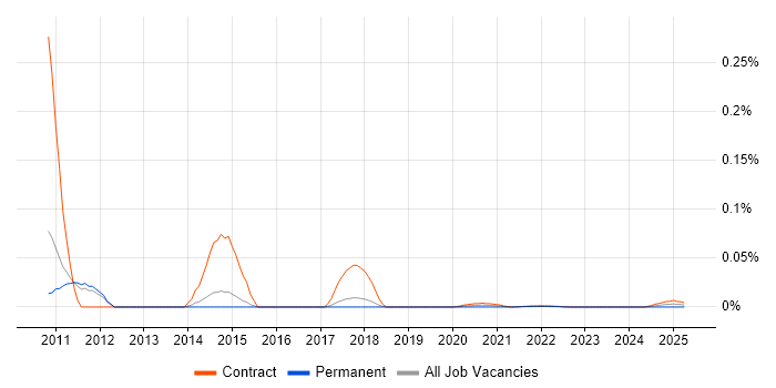 PeopleSoft HCM Consultant trend for jobs with Hybrid/Remote/WFH options