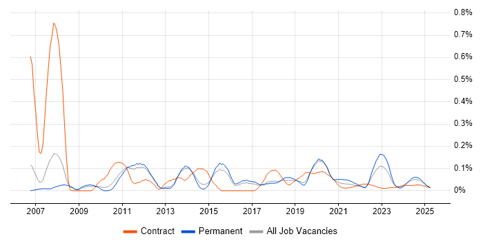 PeopleSoft HCM trend for jobs with Hybrid/Remote/WFH options