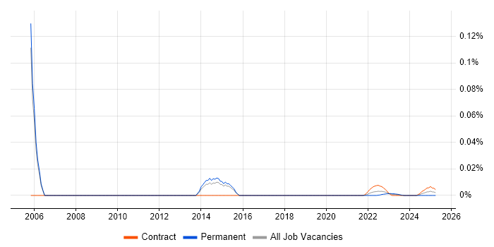 PeopleSoft Support trend for jobs with Hybrid/Remote/WFH options