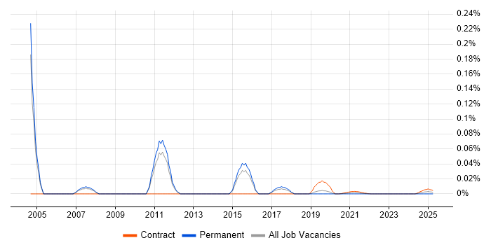 PeopleSoft Technical Consultant trend for jobs with Hybrid/Remote/WFH options