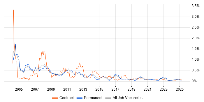 PeopleSoft trend for jobs with Hybrid/Remote/WFH options