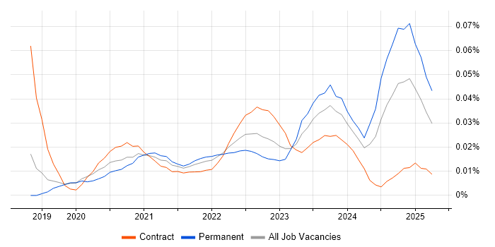 PERC trend for jobs with Hybrid/Remote/WFH options
