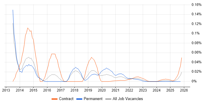 Percona job vacancy trend for remote/hybrid jobs