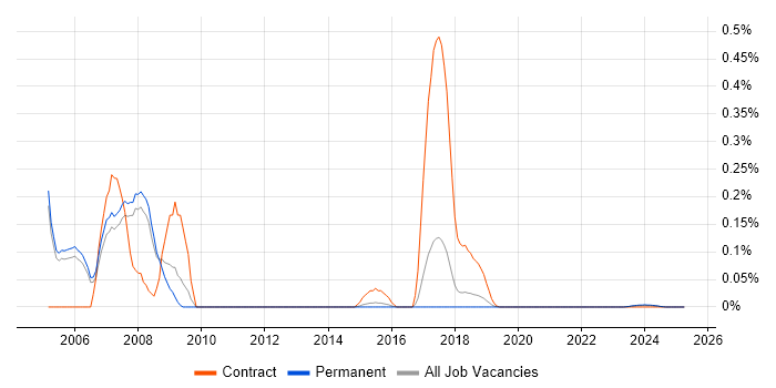 Peregrine trend for jobs with Hybrid/Remote/WFH options Peregrine trend for jobs with Hybrid/Remote/WFH options