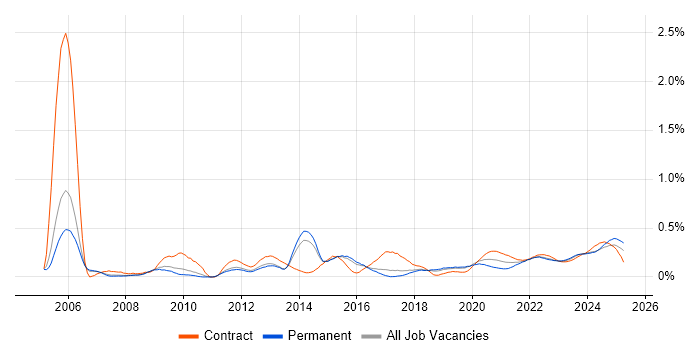 Performance Analysis trend for jobs with Hybrid/Remote/WFH options