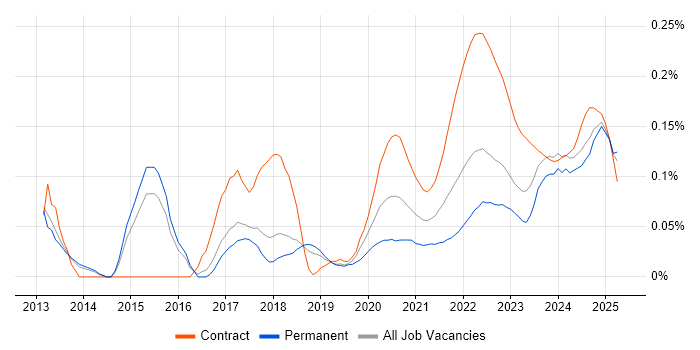 Performance Analyst trend for jobs with Hybrid/Remote/WFH options