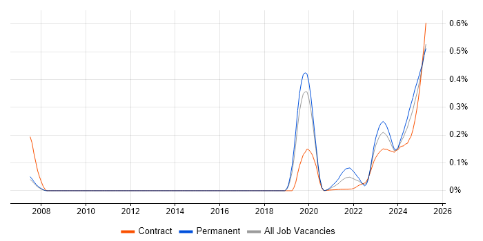 Performance Attribution trend for jobs with Hybrid/Remote/WFH options Performance Attribution trend for jobs with Hybrid/Remote/WFH options