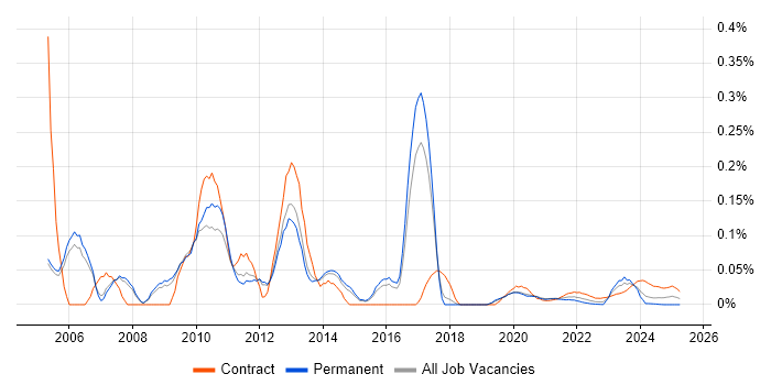 Performance Consultant trend for jobs with Hybrid/Remote/WFH options Performance Consultant trend for jobs with Hybrid/Remote/WFH options