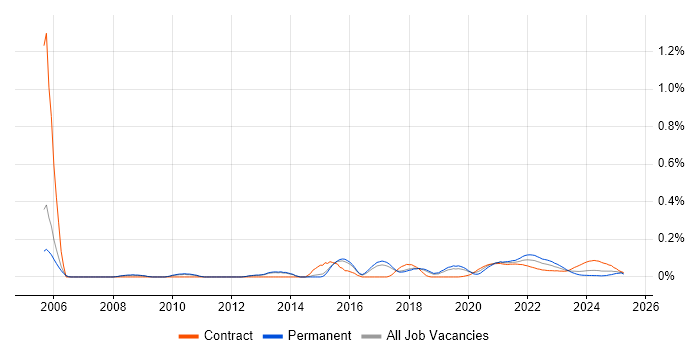 Performance Engineer trend for jobs with Hybrid/Remote/WFH options