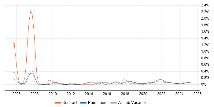 Performance Engineering trend for jobs with Hybrid/Remote/WFH options