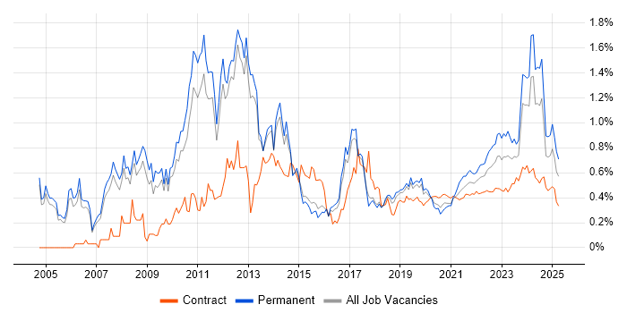 Performance Management trend for jobs with Hybrid/Remote/WFH options