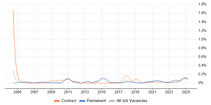 Performance Manager trend for jobs with Hybrid/Remote/WFH options