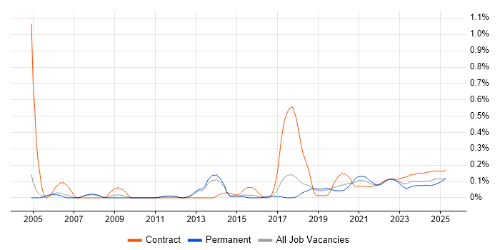 Performance Measurement trend for jobs with Hybrid/Remote/WFH options Performance Measurement trend for jobs with Hybrid/Remote/WFH options