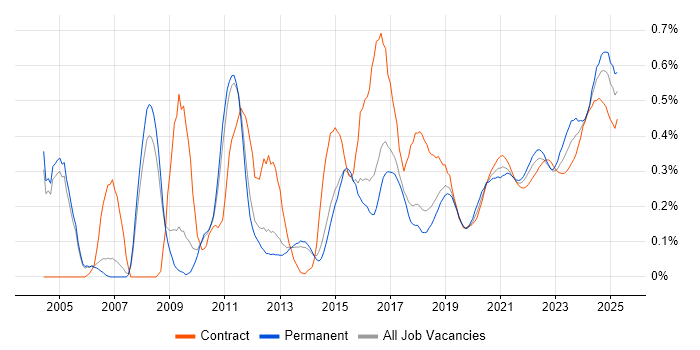 Performance Monitoring trend for jobs with Hybrid/Remote/WFH options Performance Monitoring trend for jobs with Hybrid/Remote/WFH options