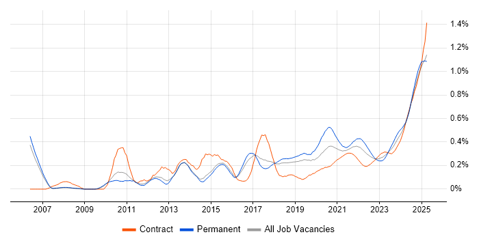 Performance Optimisation trend for jobs with Hybrid/Remote/WFH options Performance Optimisation trend for jobs with Hybrid/Remote/WFH options