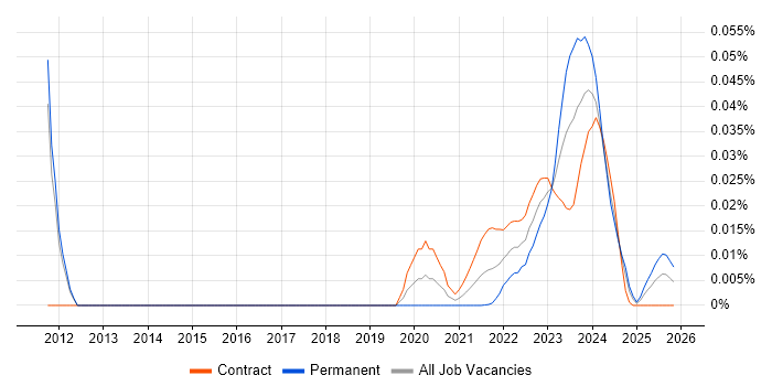 Performance Specialist job vacancy trend for remote/hybrid roles