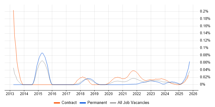 Performance Test Analyst job vacancy trend for remote/hybrid roles Performance Test Analyst job vacancy trend for remote/hybrid roles