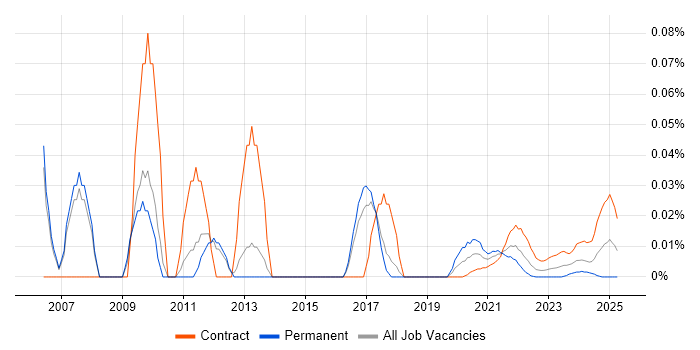 Performance Test Consultant trend for jobs with Hybrid/Remote/WFH options