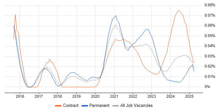 Performance Test Engineer trend for jobs with Hybrid/Remote/WFH options