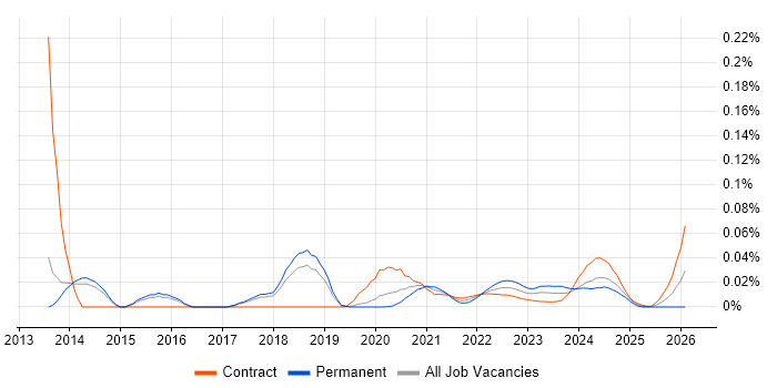 Performance Test Leader job vacancy trend for remote/hybrid roles