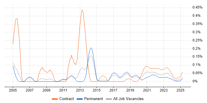 Performance Tester trend for jobs with Hybrid/Remote/WFH options