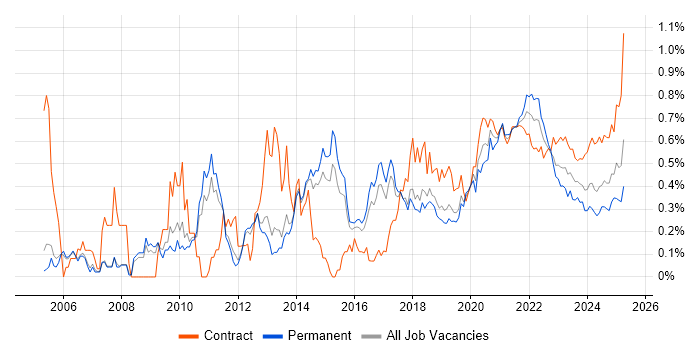 Performance Testing trend for jobs with Hybrid/Remote/WFH options