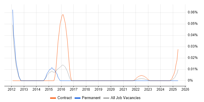Performance Tuning DBA trend for jobs with Hybrid/Remote/WFH options