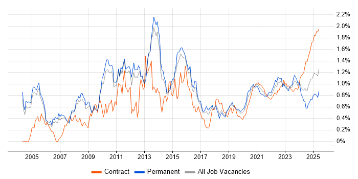 Performance Tuning trend for jobs with Hybrid/Remote/WFH options