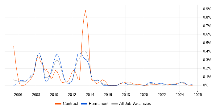 Perl Developer trend for jobs with Hybrid/Remote/WFH options Perl Developer trend for jobs with Hybrid/Remote/WFH options
