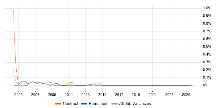 Perl Programmer job vacancy trend for remote/hybrid roles