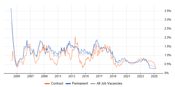 Perl trend for jobs with Hybrid/Remote/WFH options Perl trend for jobs with Hybrid/Remote/WFH options