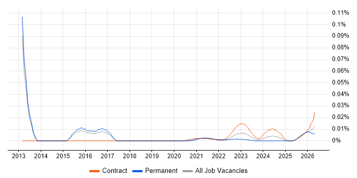 Personal Assistant job vacancy trend for remote/hybrid roles
