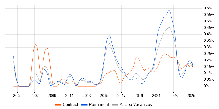 Personalization trend for jobs with Hybrid/Remote/WFH options Personalization trend for jobs with Hybrid/Remote/WFH options