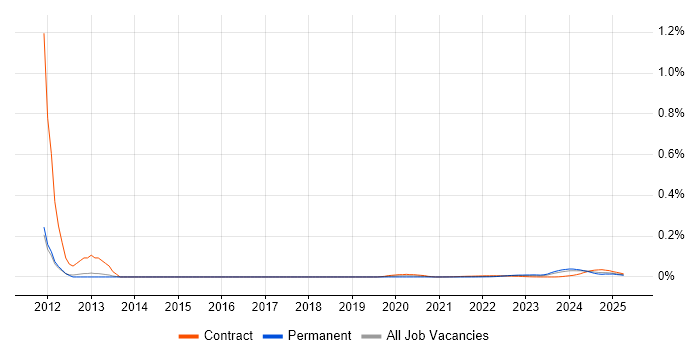 PgMP trend for jobs with Hybrid/Remote/WFH options PgMP trend for jobs with Hybrid/Remote/WFH options