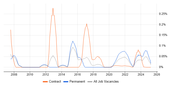 Pharmacovigilance trend for jobs with Hybrid/Remote/WFH options Pharmacovigilance trend for jobs with Hybrid/Remote/WFH options