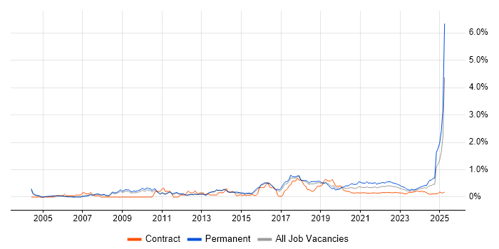 PhD trend for jobs with Hybrid/Remote/WFH options
